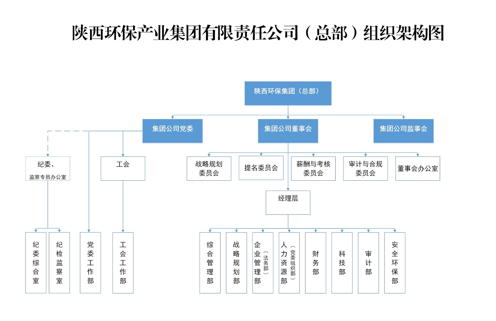 陕西ca88官方唯一网站集团总部组织架构图.jpg